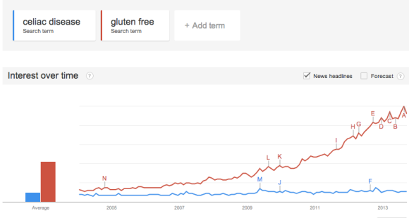 Google Trends: searches for gluten free and celiac disease
